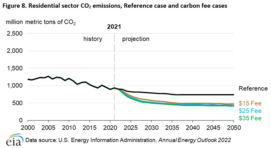 Figure 8. Buildings sector delivered energy consumption, Reference case and credit cases (2015–2050)